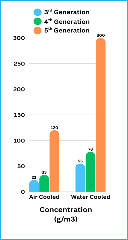 Ozone Concentration