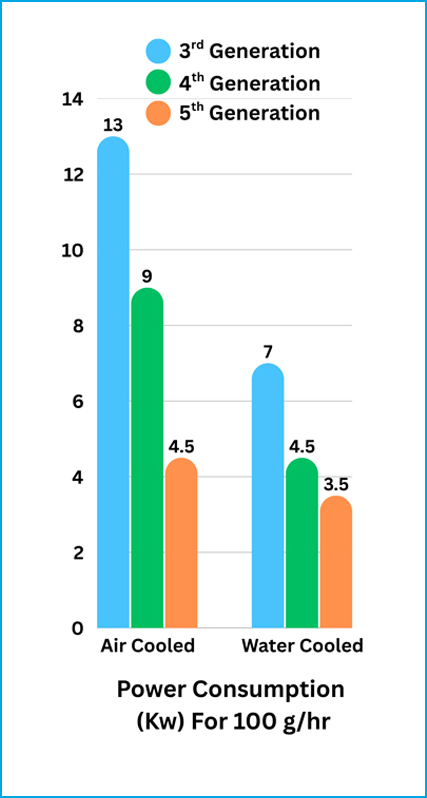 Ozone Concentration
